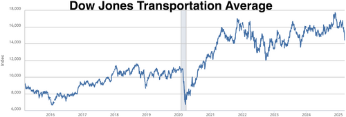 Dow Jones Transportation Average